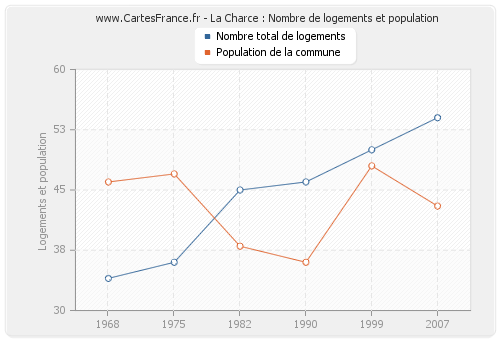 La Charce : Nombre de logements et population